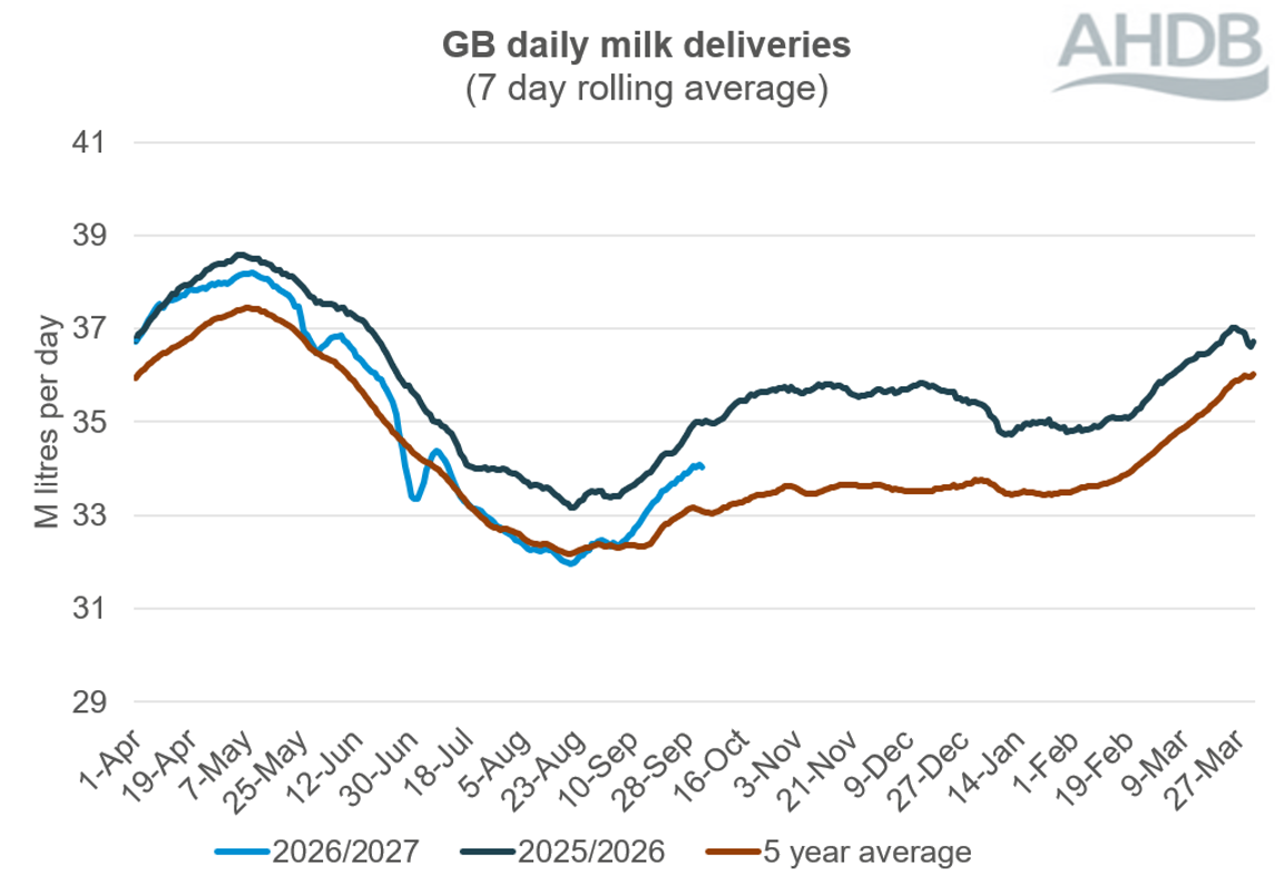 GB milk deliveries (7 day rolling average)
